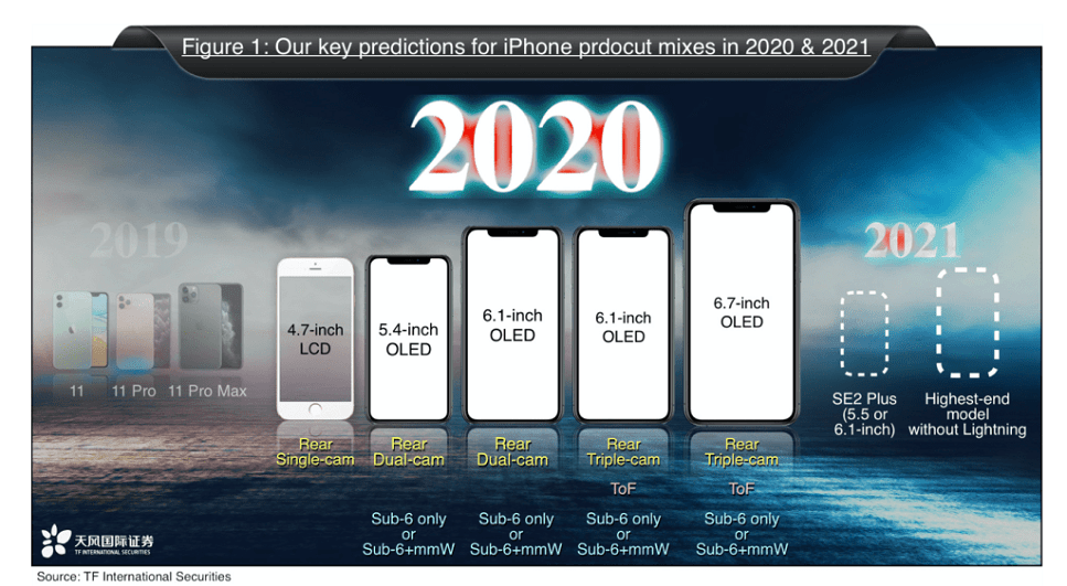 iPhone 2020 2021