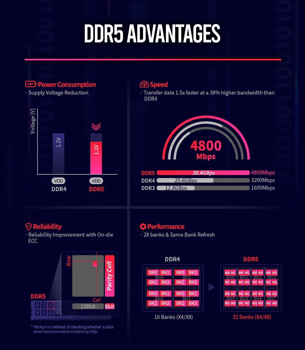 DDR5 Advantages