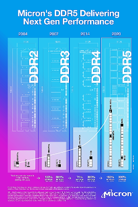 Producția de memorii RAM DDR3 și DDR4 va fi sistată anul acesta