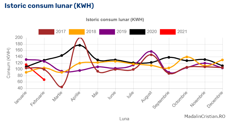 Istoric consum lunar Digi Energy februarie 2021
