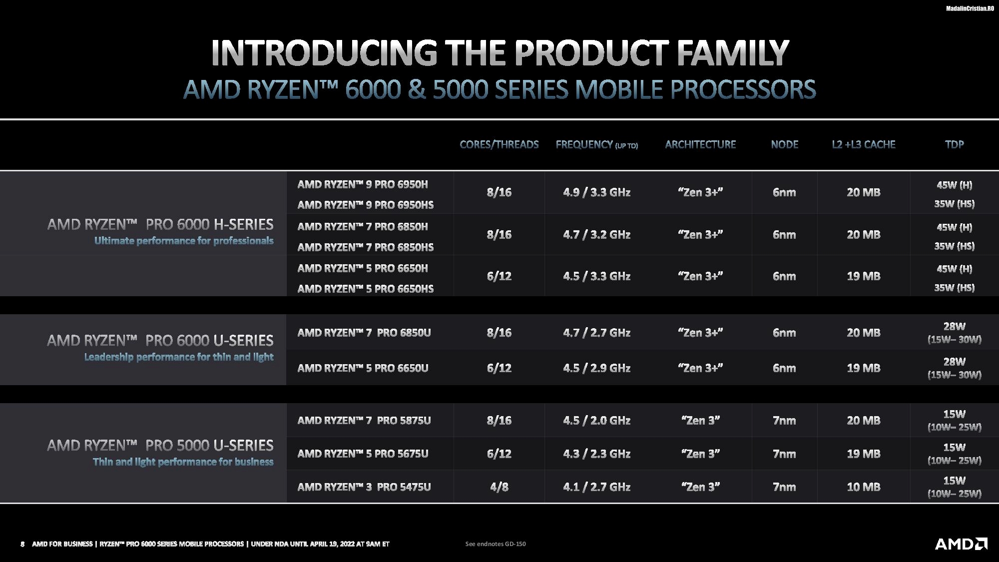 AMD Ryzen Pro 6000 family