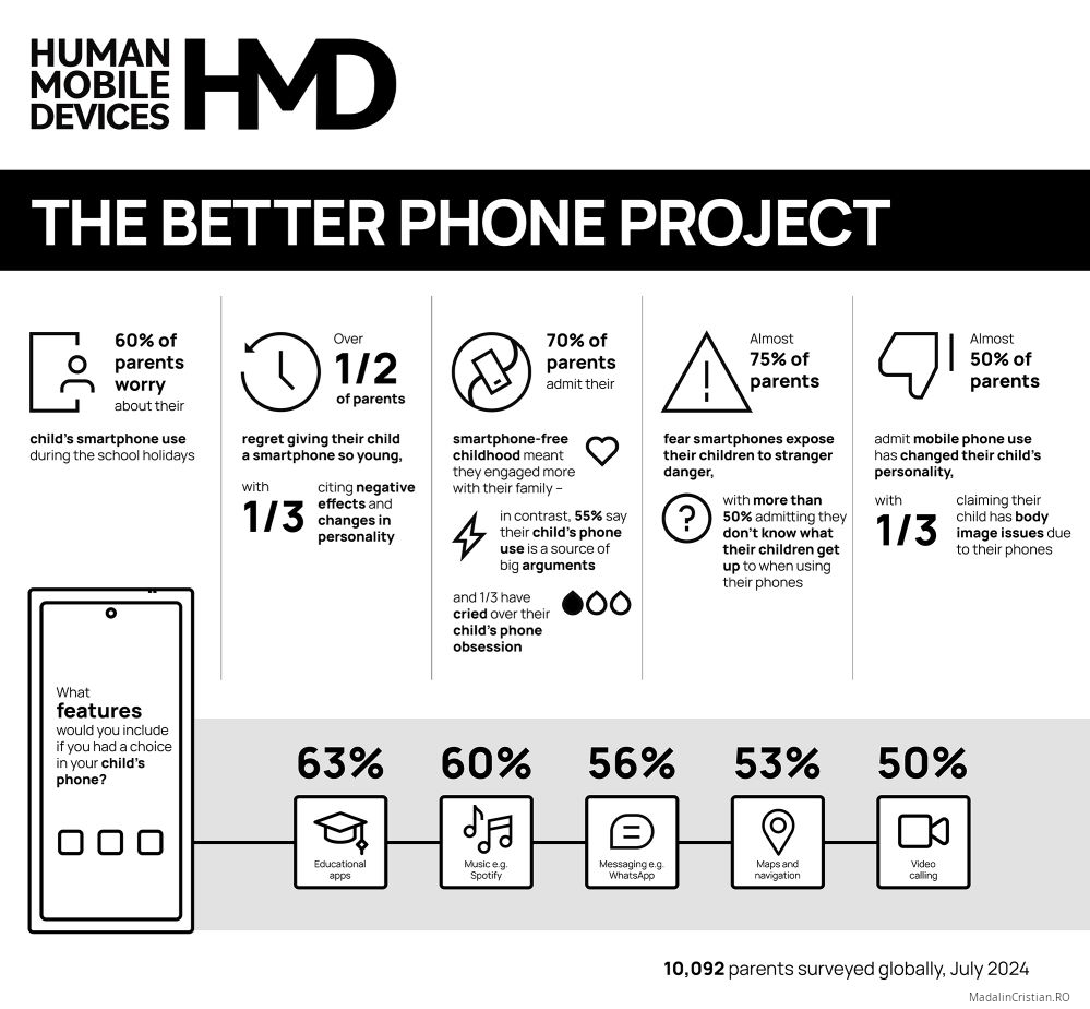 HMD lansează Proiectul „The Better Phone”: Primul telefon creat alături de părinți pentru a proteja bunăstarea mentală a copiilor