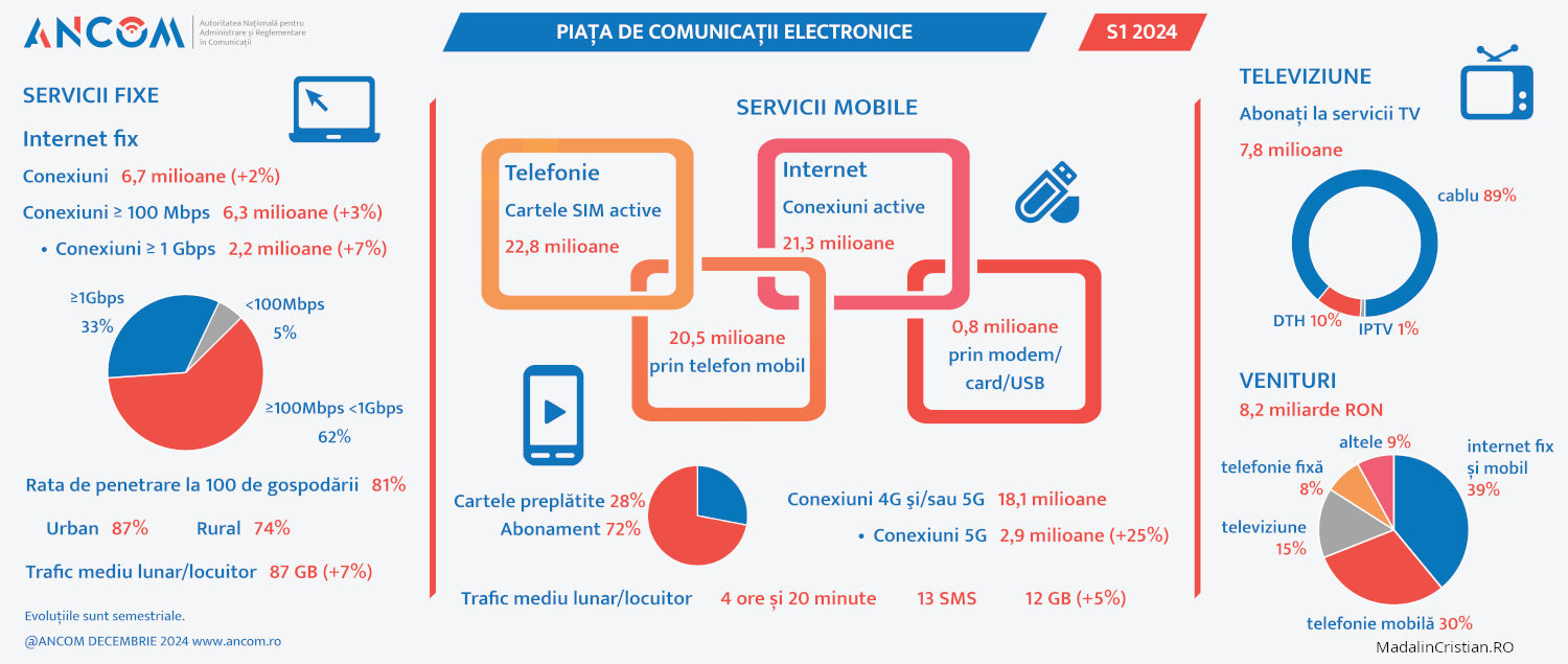 Românii au consumat zilnic peste 400 MB de internet mobil și aproape 3 GB de internet fix, în prima jumătate a anului 2024